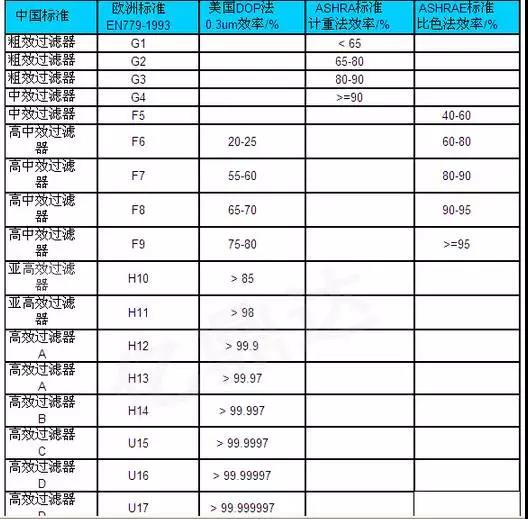 HEPA过滤网等级怎么区分？