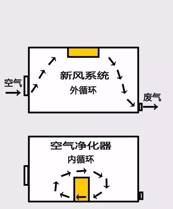 新风系统与空气净化器、中央空调的区别