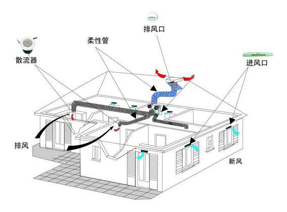 三个常见的新风系统认识误区