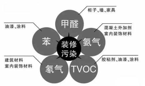 关于装修污染认识的误区