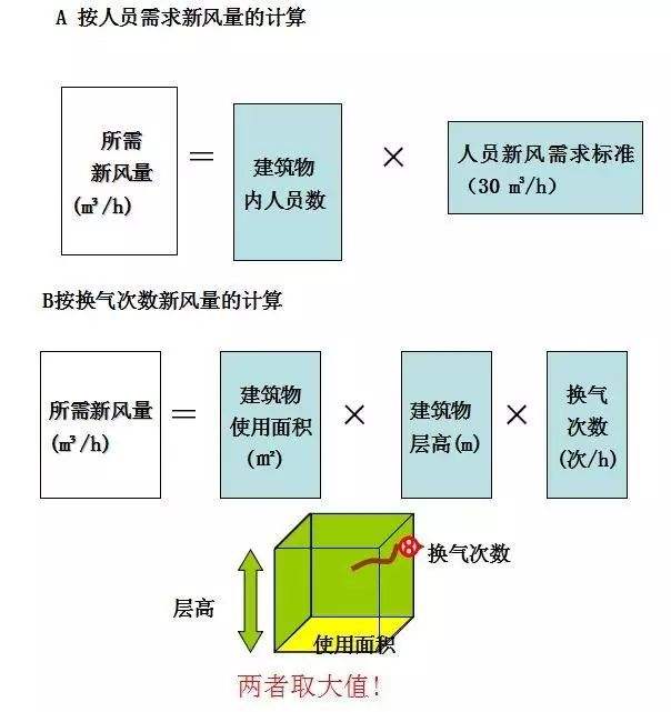 新风用多大的机器，如何计算？