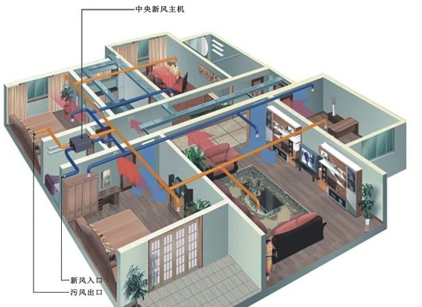 新风系统选择的三要素：新风量 噪音  热交换