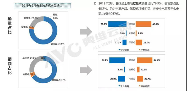 2019年2月新风线上规模同比增长289%