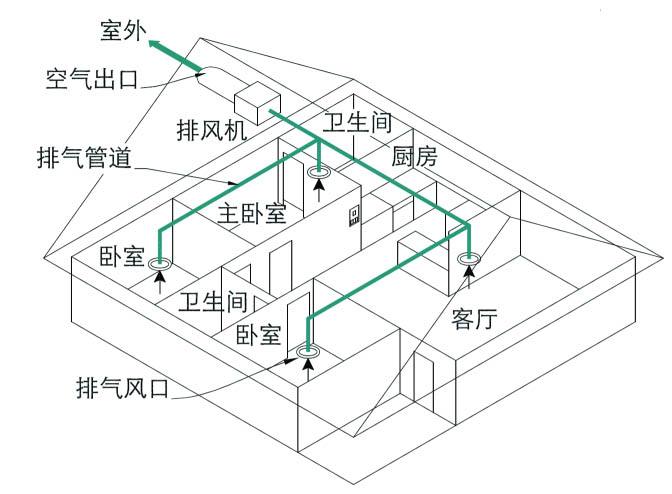 新风系统常见的四种设计原理