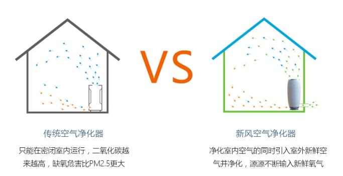 新风系统与开窗通风及空气净化器的区别