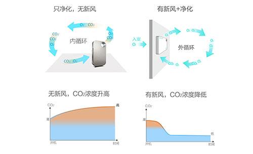 新风系统和空气净化器的区别