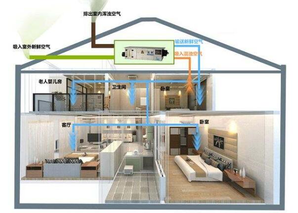 别墅新风系统为您带来舒适的安居环境
