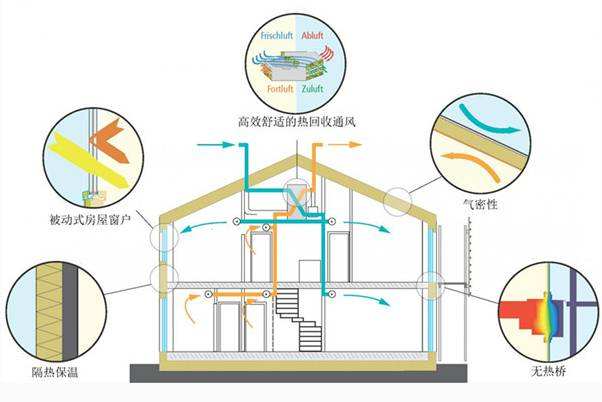 被动房、主动房、产能房、近零能耗建筑、净零能耗建筑说明