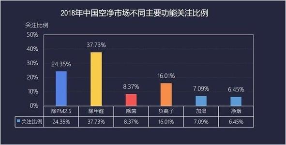 转型高端能否突围低迷的空净市场