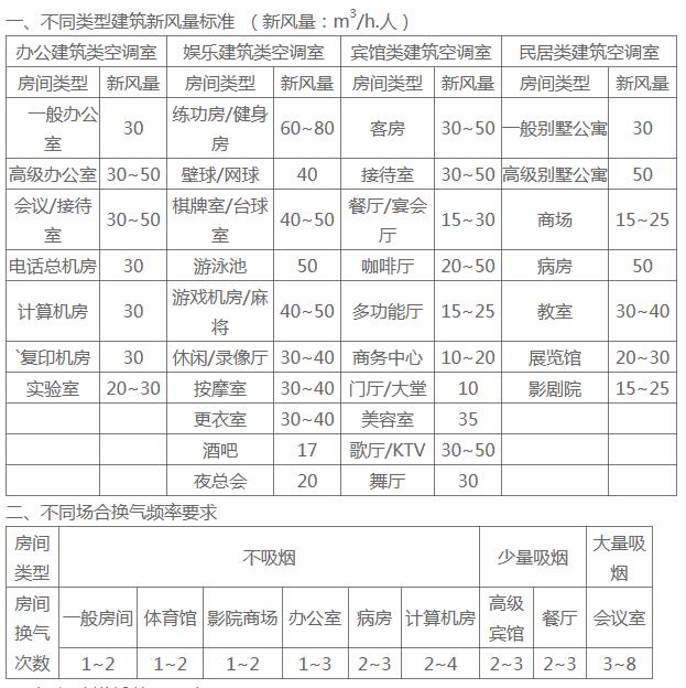 不同类型建筑新风风量量选型及新风量标准 