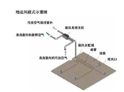 新风系统安装 考虑的四个方面