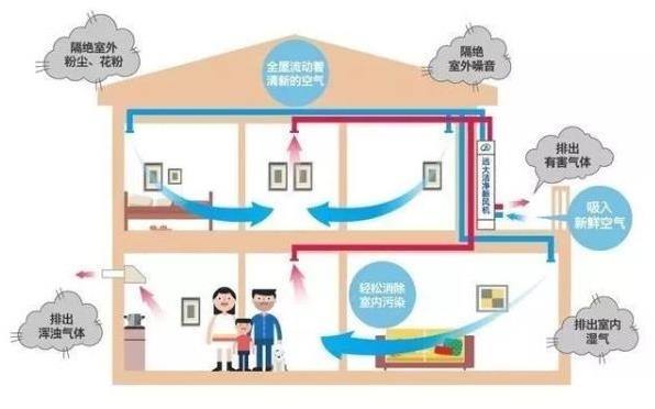 新风系统为室内空气健康带来的好处