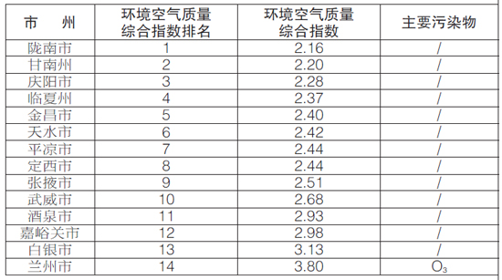 甘肃省生态环境厅发布14个城市环境空气质量排名 