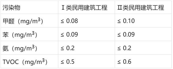 室内环境污染物浓度的规定