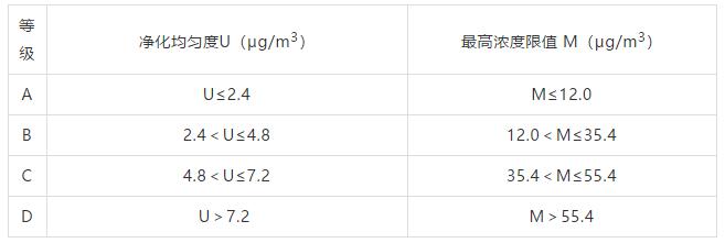 T/CAQI 85-2019 《空气净化器智能化模式技术要求及试验方法》团体标准介绍 