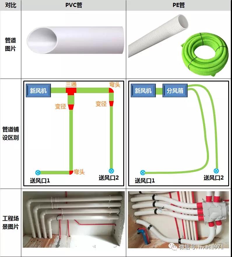 PVC管道与PE管道在新风系统中的应用效果分析 