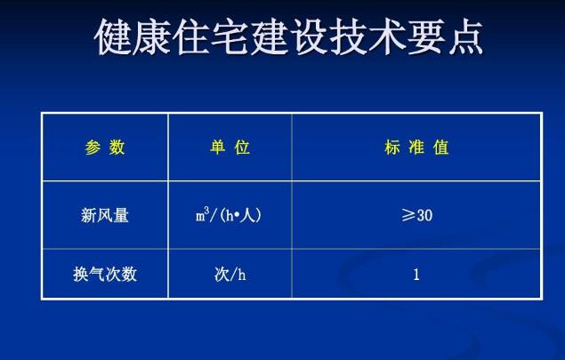 新风系统选购关注之新风量