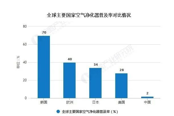 2020年中国空气净化器市场现状及发展趋势预测