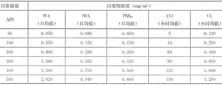 空气污染指数API