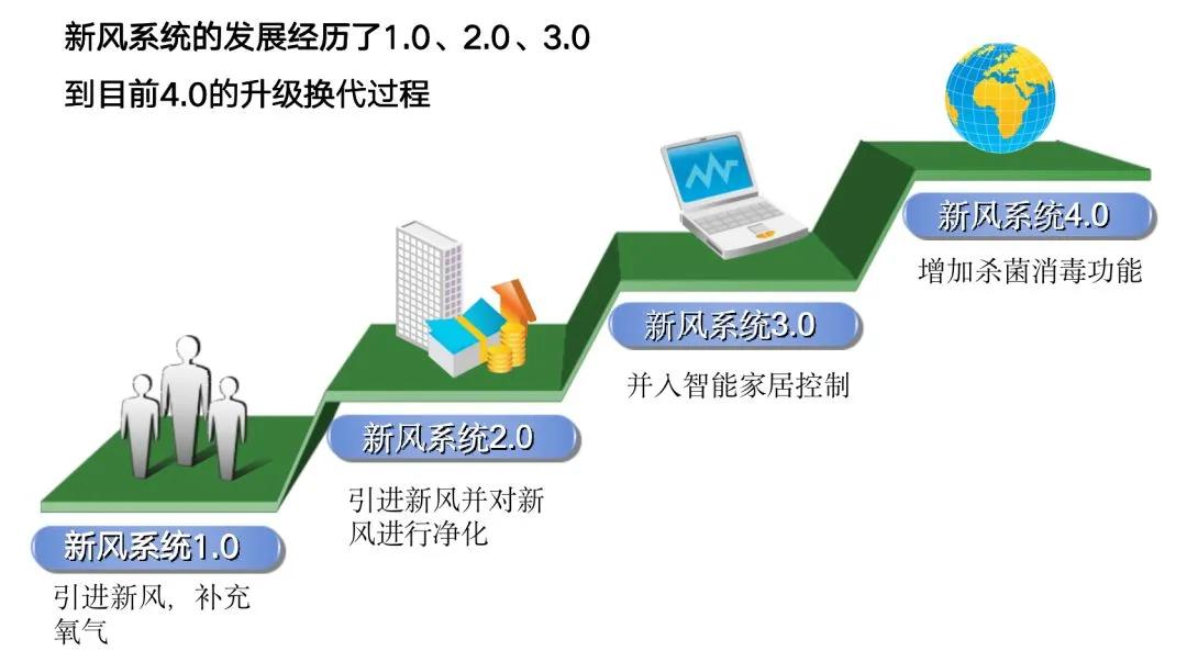 新风系统从1.0到4.0