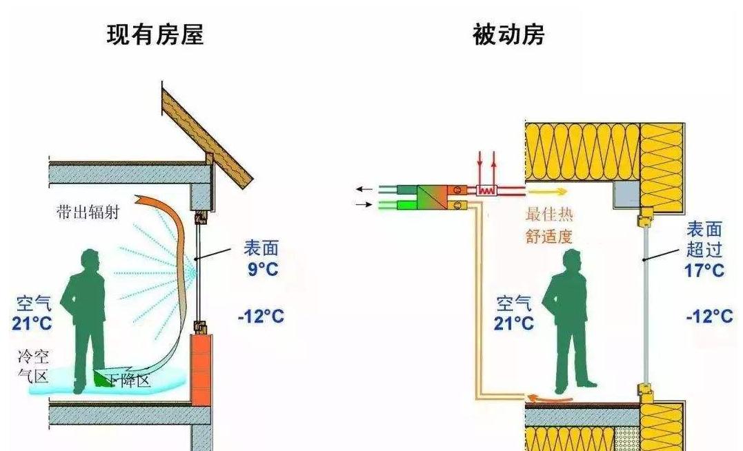 被动房将会成为建筑节能发展的必经之路